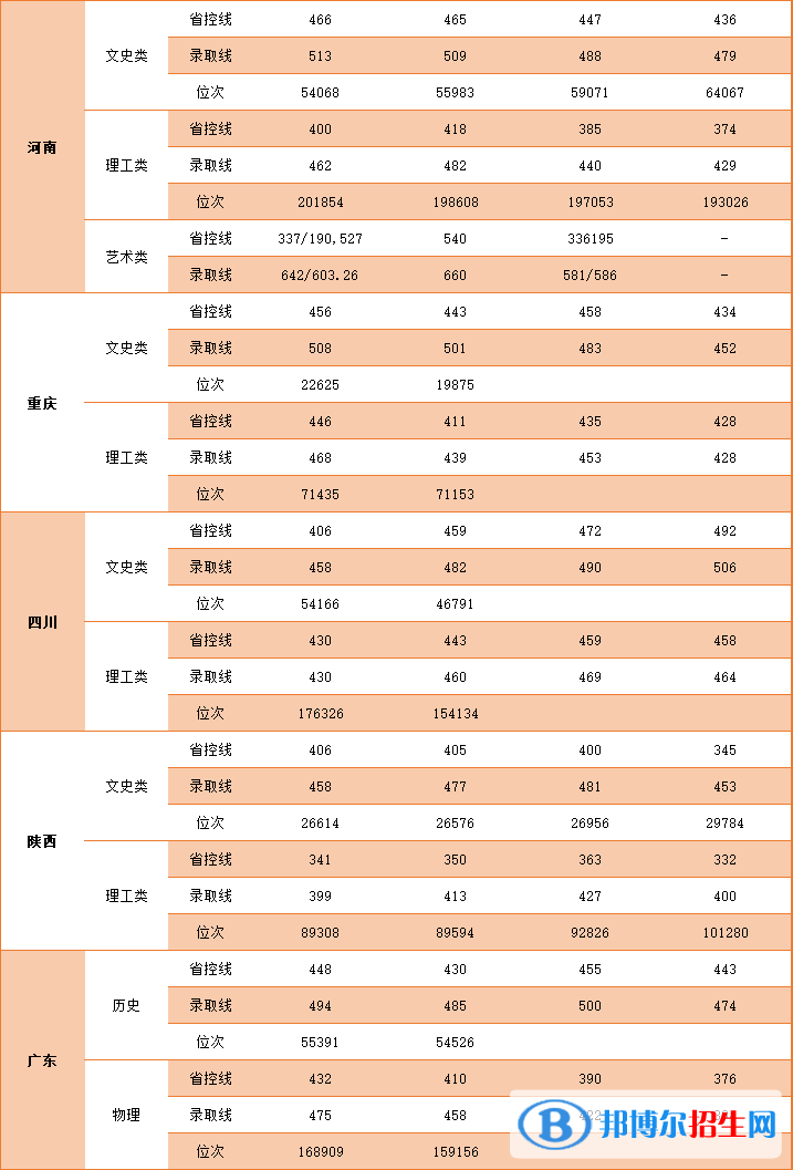 2022中国矿业大学徐海学院录取分数线一览表（含2020-2021历年）