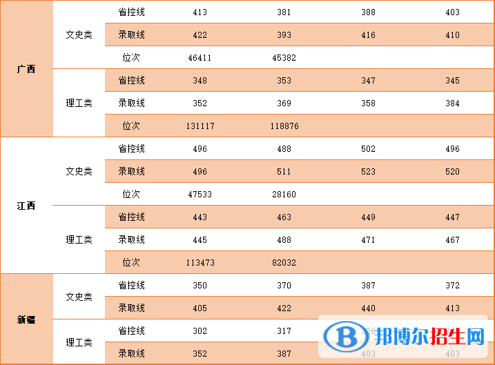 2022中国矿业大学徐海学院录取分数线一览表（含2020-2021历年）