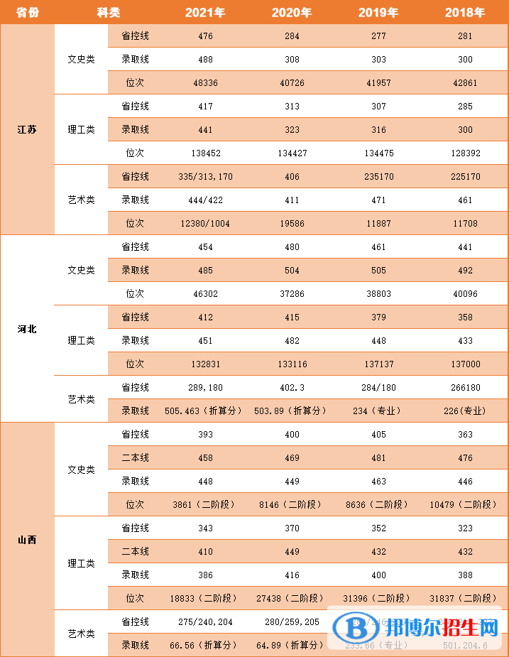 2022中国矿业大学徐海学院录取分数线一览表（含2020-2021历年）