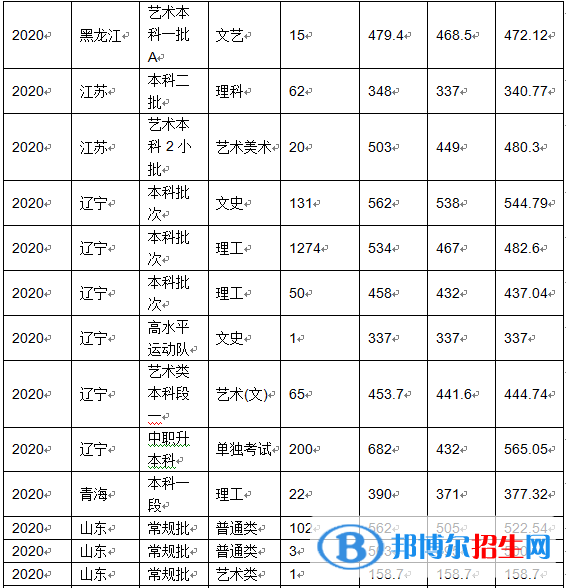 2022沈阳化工大学录取分数线一览表（含2020-2021历年）