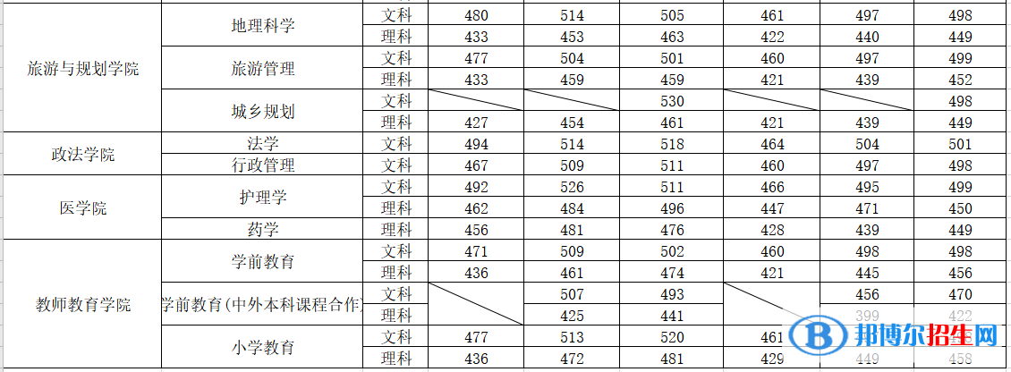 2022平顶山学院录取分数线一览表（含2020-2021历年）