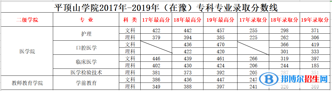 2022平顶山学院录取分数线一览表（含2020-2021历年）