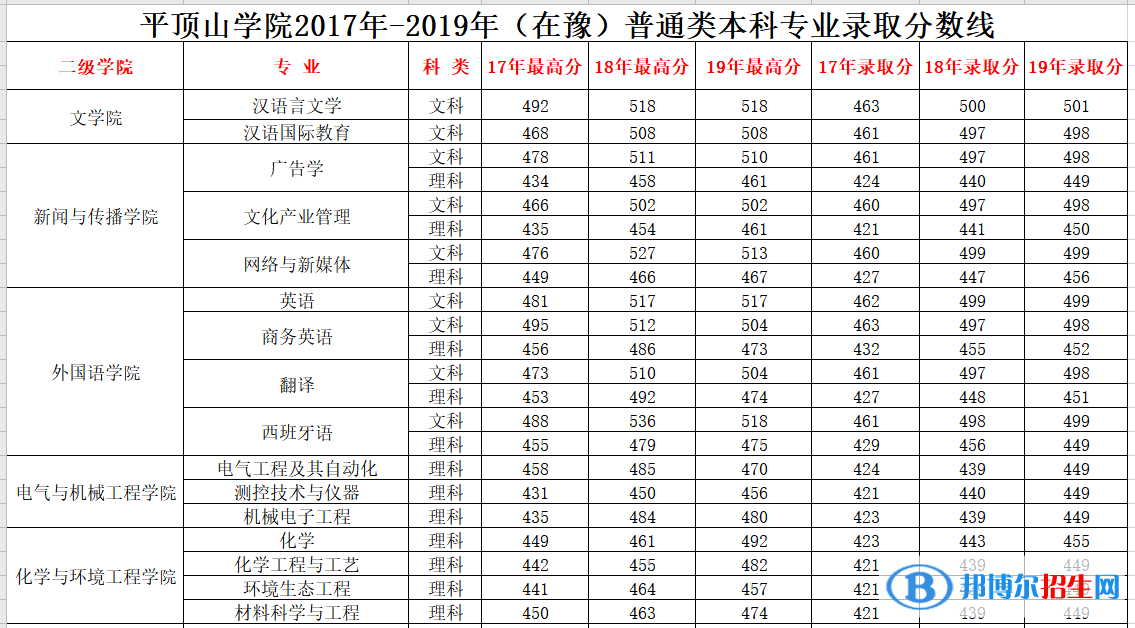 2022平顶山学院录取分数线一览表（含2020-2021历年）