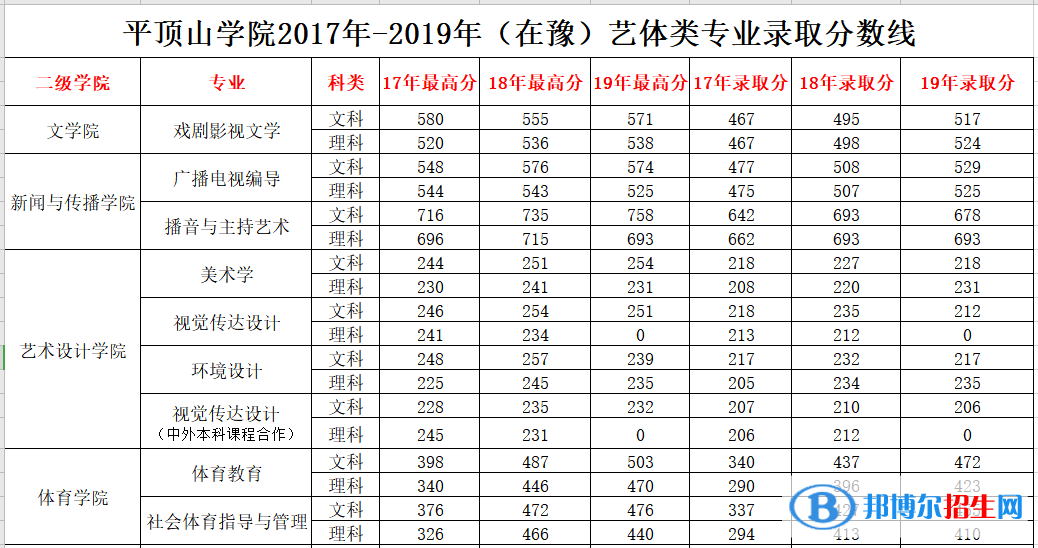 2022平顶山学院录取分数线一览表（含2020-2021历年）