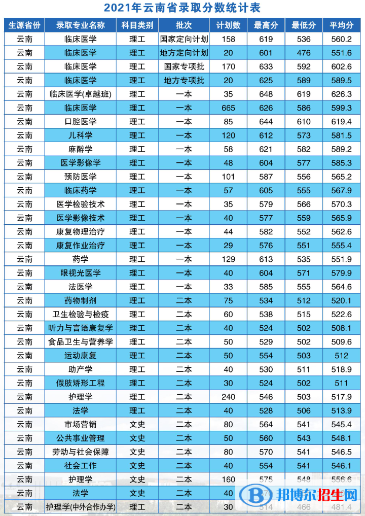 2022昆明医科大学录取分数线一览表（含2020-2021历年）