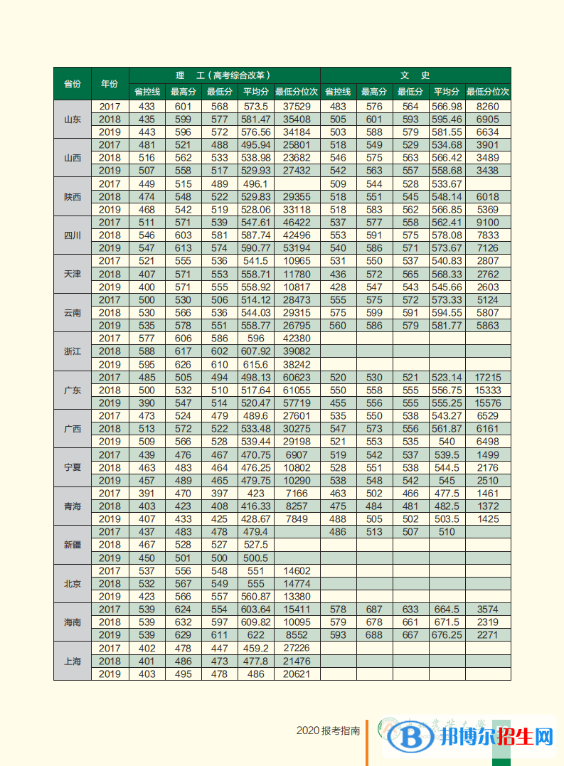 2022东北农业大学录取分数线一览表（含2020-2021历年）