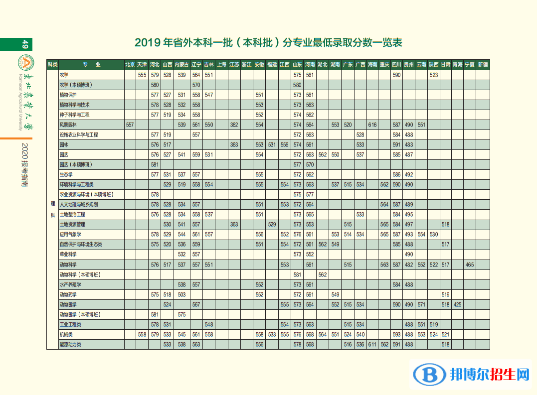 2022东北农业大学录取分数线一览表（含2020-2021历年）