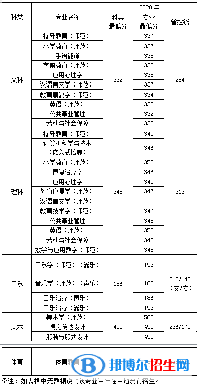 2022南京特殊教育师范学院录取分数线一览表（含2020-2021历年）