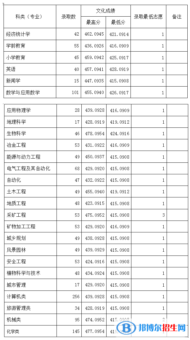 2022六盘水师范学院录取分数线一览表（含2020-2021历年）