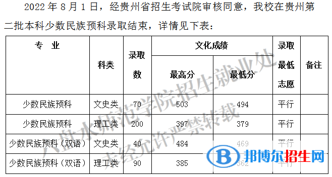 六盘水师范学院2022年各个专业录取分数线汇总