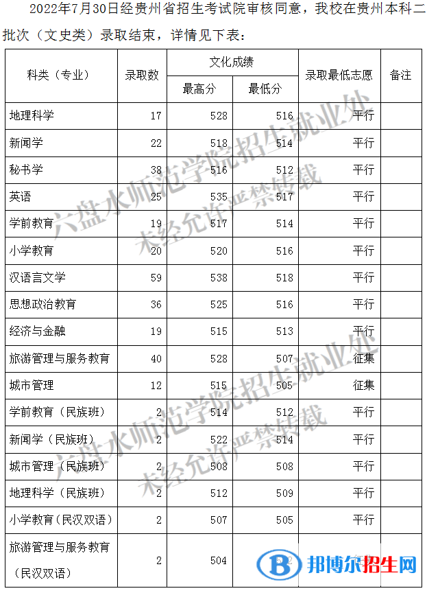 六盘水师范学院2022年各个专业录取分数线汇总