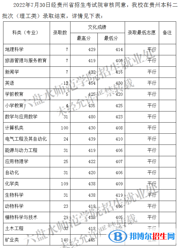 六盘水师范学院2022年各个专业录取分数线汇总