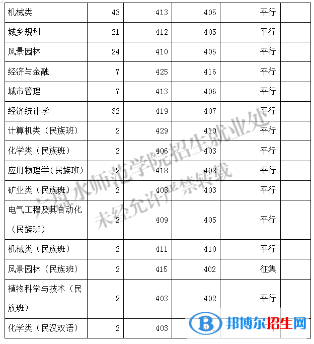 六盘水师范学院2022年各个专业录取分数线汇总