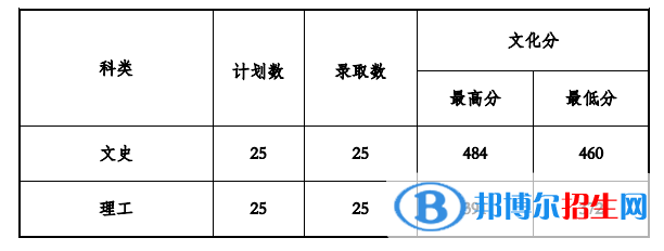 2022贵州工程应用技术学院录取分数线一览表（含2020-2021历年）