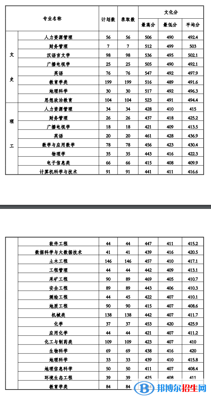 2022贵州工程应用技术学院录取分数线一览表（含2020-2021历年）