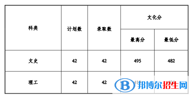 2022贵州工程应用技术学院录取分数线一览表（含2020-2021历年）