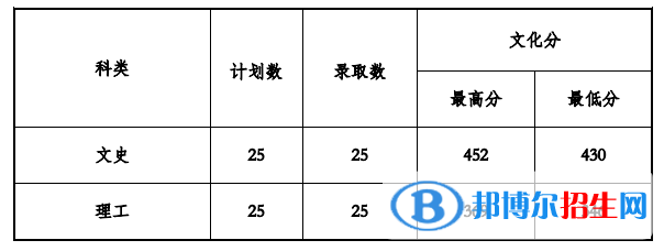 2022贵州工程应用技术学院录取分数线一览表（含2020-2021历年）