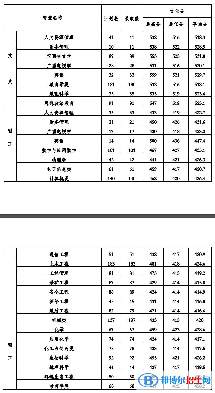 2022贵州工程应用技术学院录取分数线一览表（含2020-2021历年）