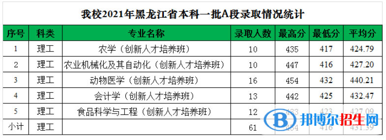 2022黑龙江八一农垦大学录取分数线一览表（含2020-2021历年）