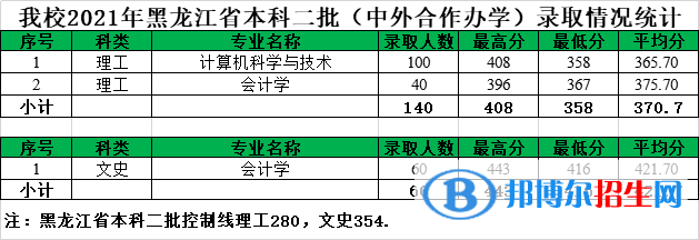 2022黑龙江八一农垦大学录取分数线一览表（含2020-2021历年）