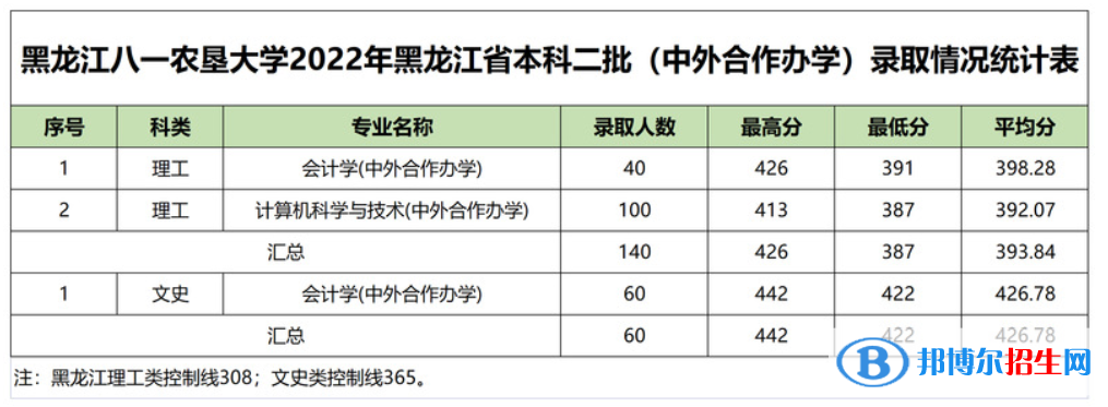 2022黑龙江八一农垦大学录取分数线一览表（含2020-2021历年）