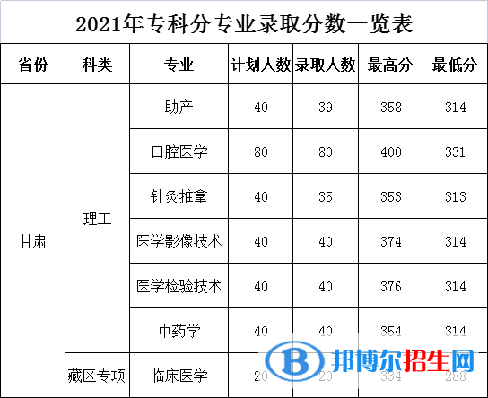 2022甘肃医学院录取分数线一览表（含2020-2021历年）