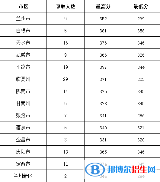 2022甘肃医学院录取分数线一览表（含2020-2021历年）