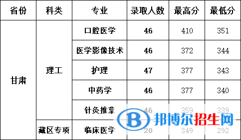 2022甘肃医学院录取分数线一览表（含2020-2021历年）