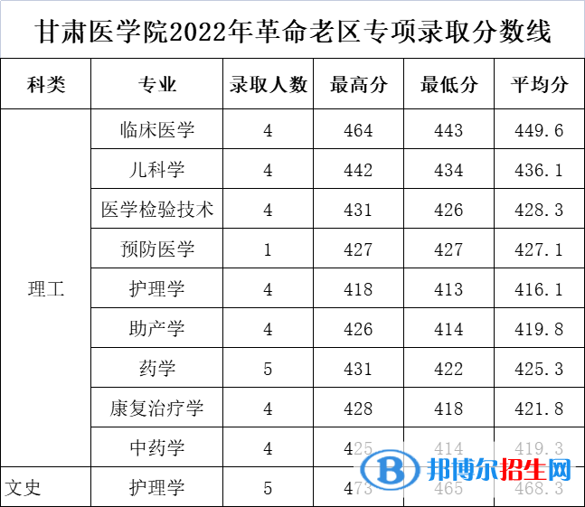 2022甘肃医学院录取分数线一览表（含2020-2021历年）