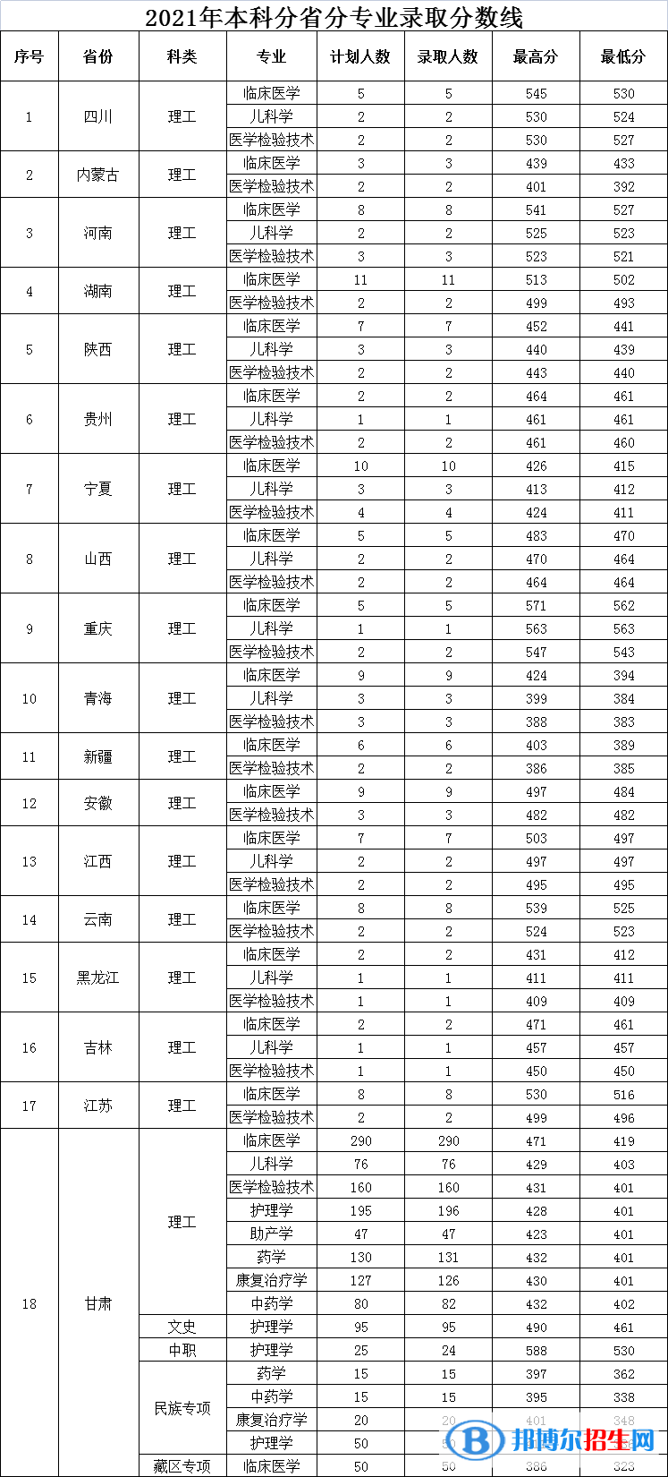 2022甘肃医学院录取分数线一览表（含2020-2021历年）