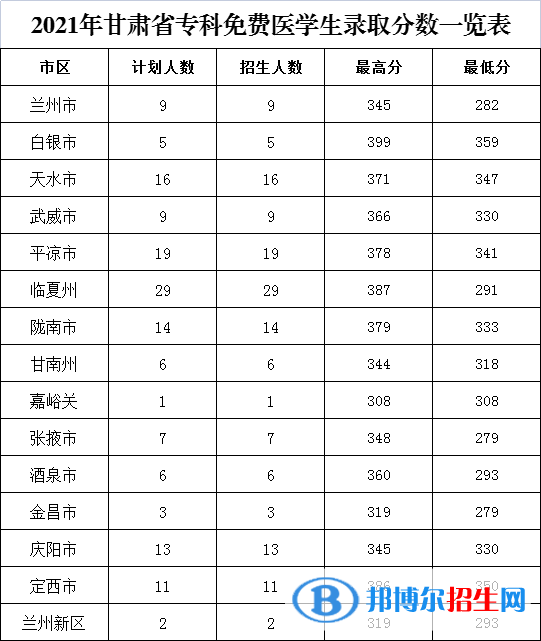 2022甘肃医学院录取分数线一览表（含2020-2021历年）