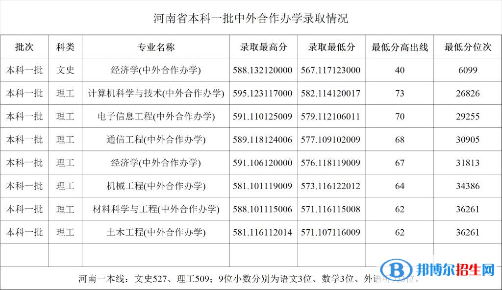 2022郑州大学录取分数线一览表（含2020-2021历年）