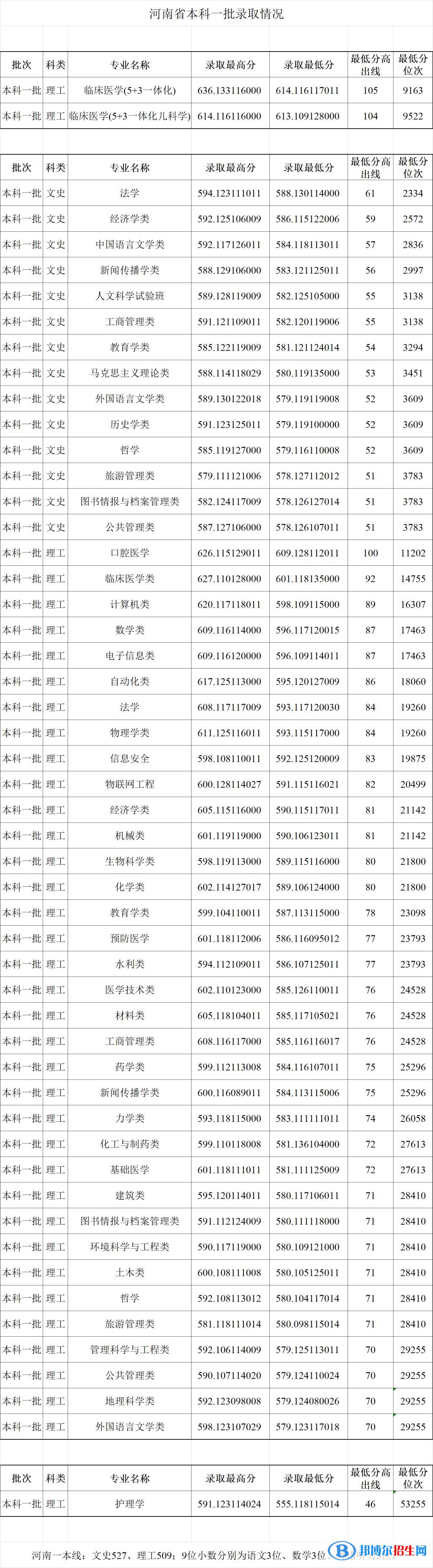 2022郑州大学录取分数线一览表（含2020-2021历年）