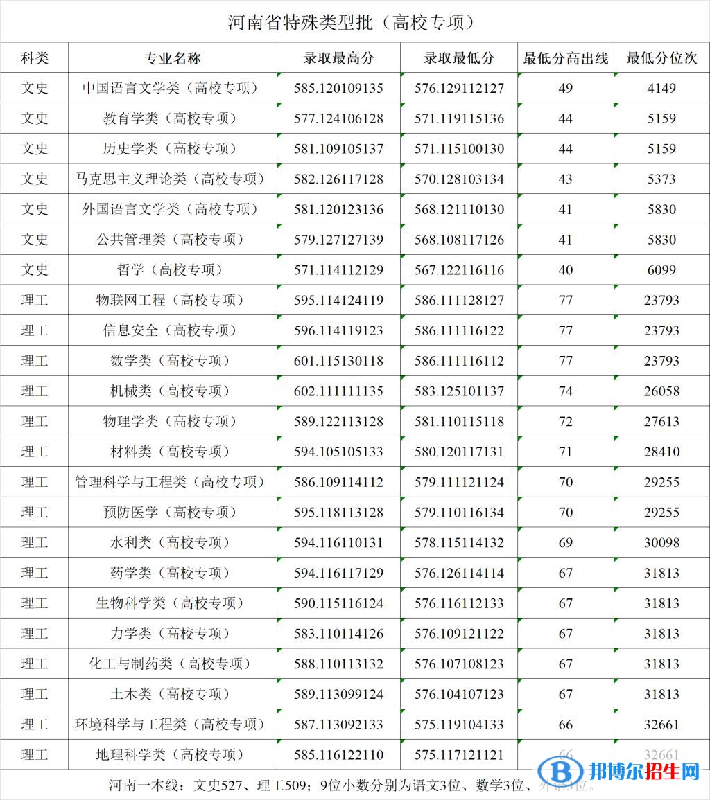 2022郑州大学录取分数线一览表（含2020-2021历年）