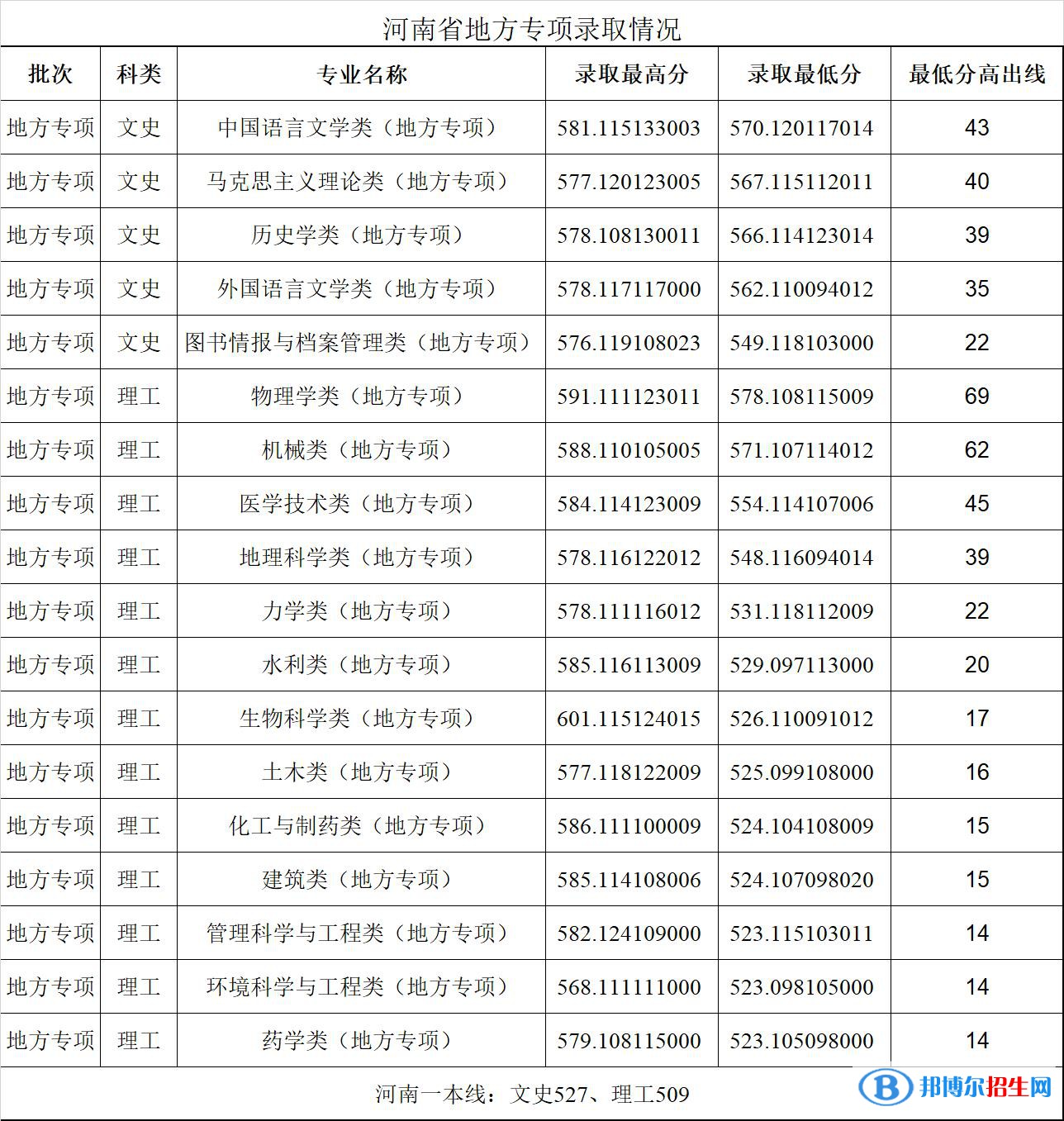 2022郑州大学录取分数线一览表（含2020-2021历年）