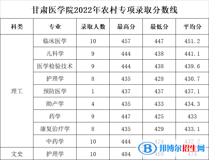 甘肃医学院2022年各个专业录取分数线汇总