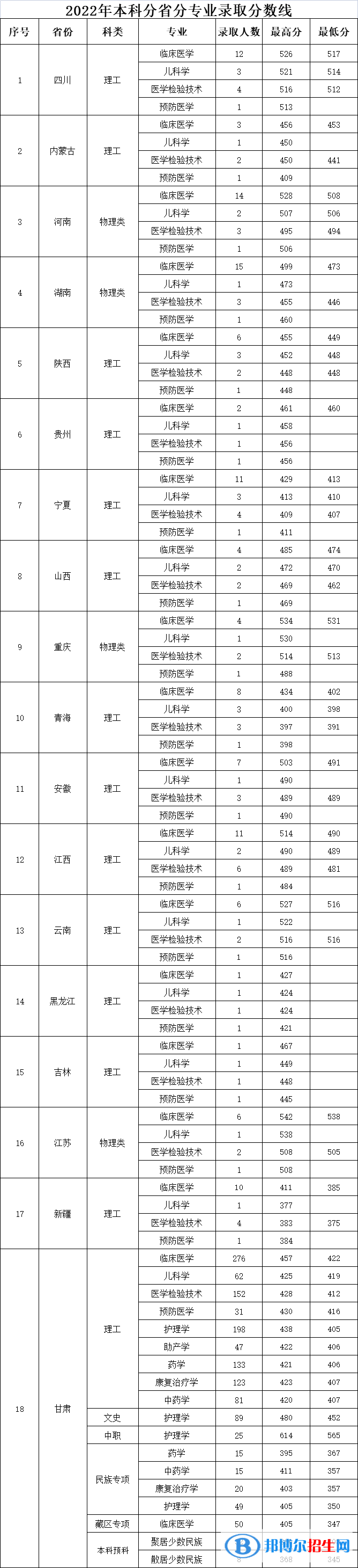 甘肃医学院2022年各个专业录取分数线汇总