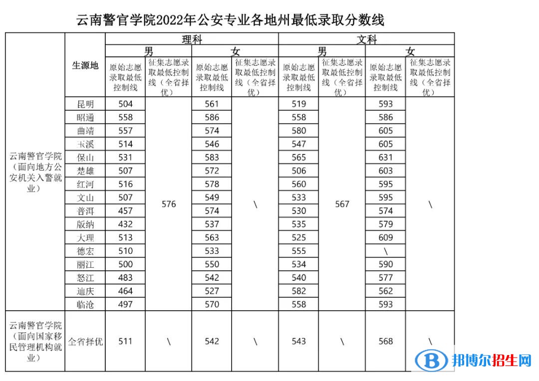2022云南警官学院录取分数线一览表（含2020-2021历年）