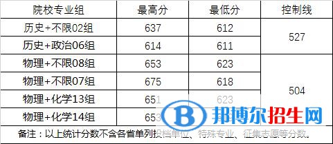 2022武汉大学录取分数线一览表（含2020-2021历年）