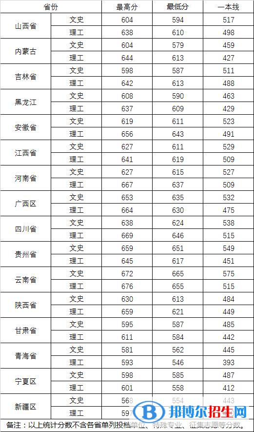 2022武汉大学录取分数线一览表（含2020-2021历年）