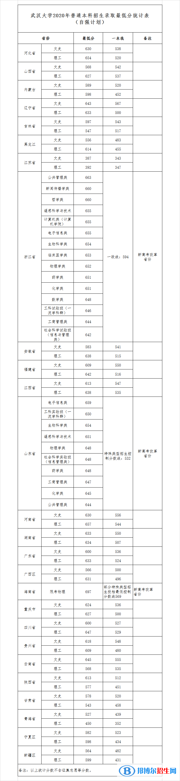 2022武汉大学录取分数线一览表（含2020-2021历年）