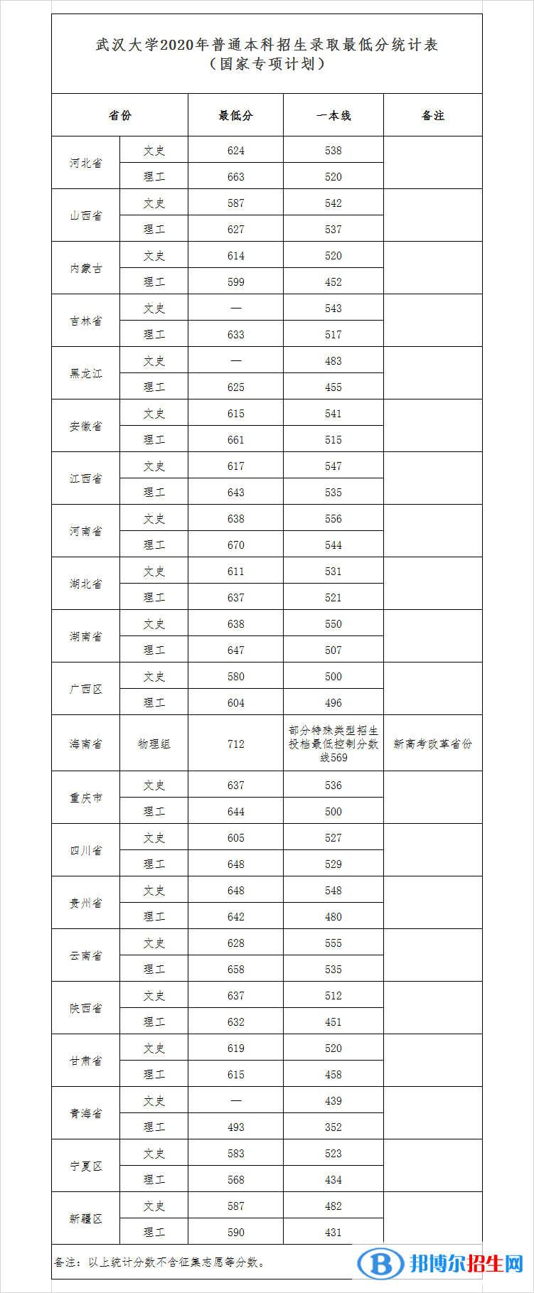 2022武汉大学录取分数线一览表（含2020-2021历年）