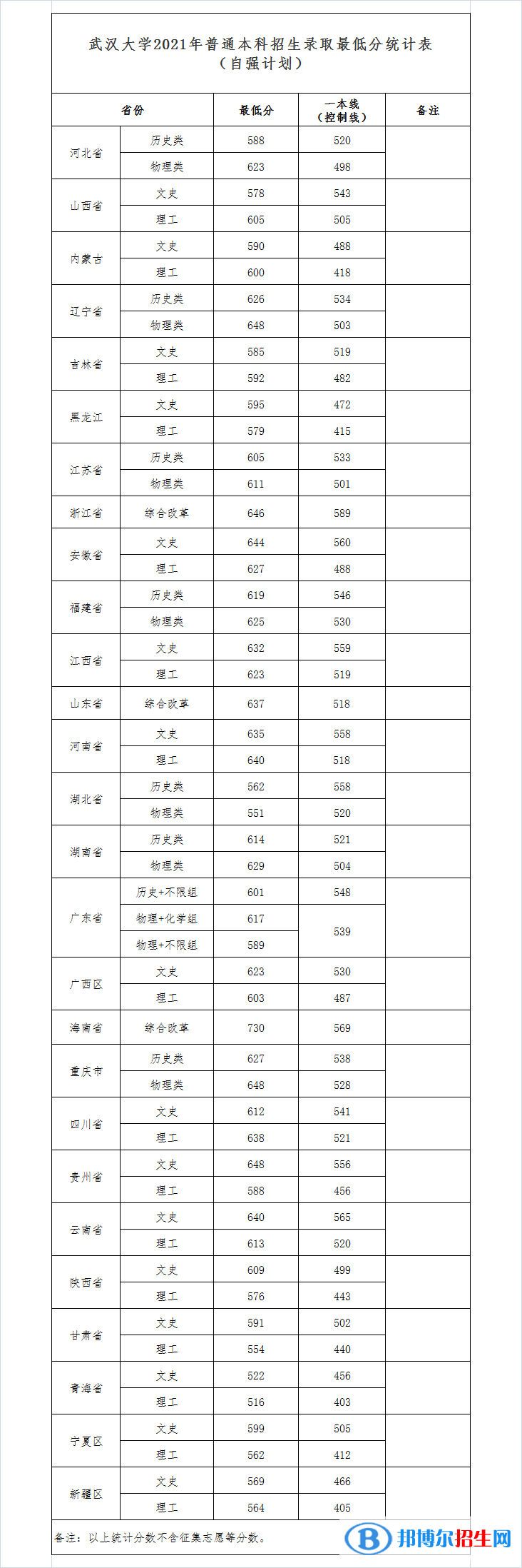 2022武汉大学录取分数线一览表（含2020-2021历年）