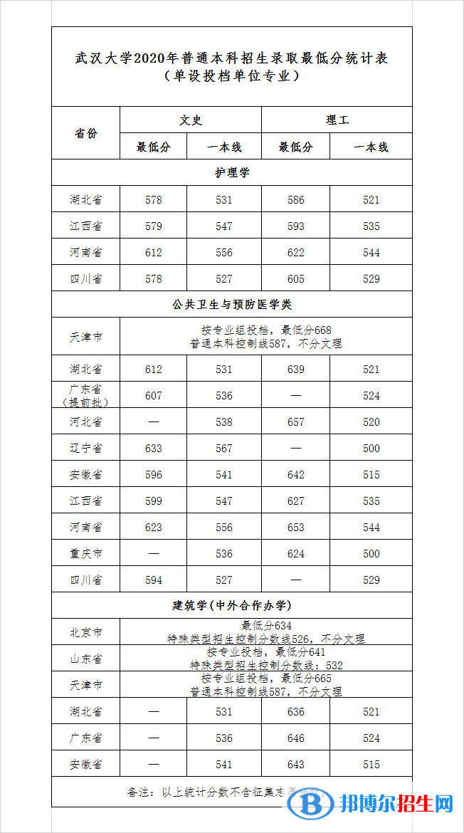 2022武汉大学录取分数线一览表（含2020-2021历年）