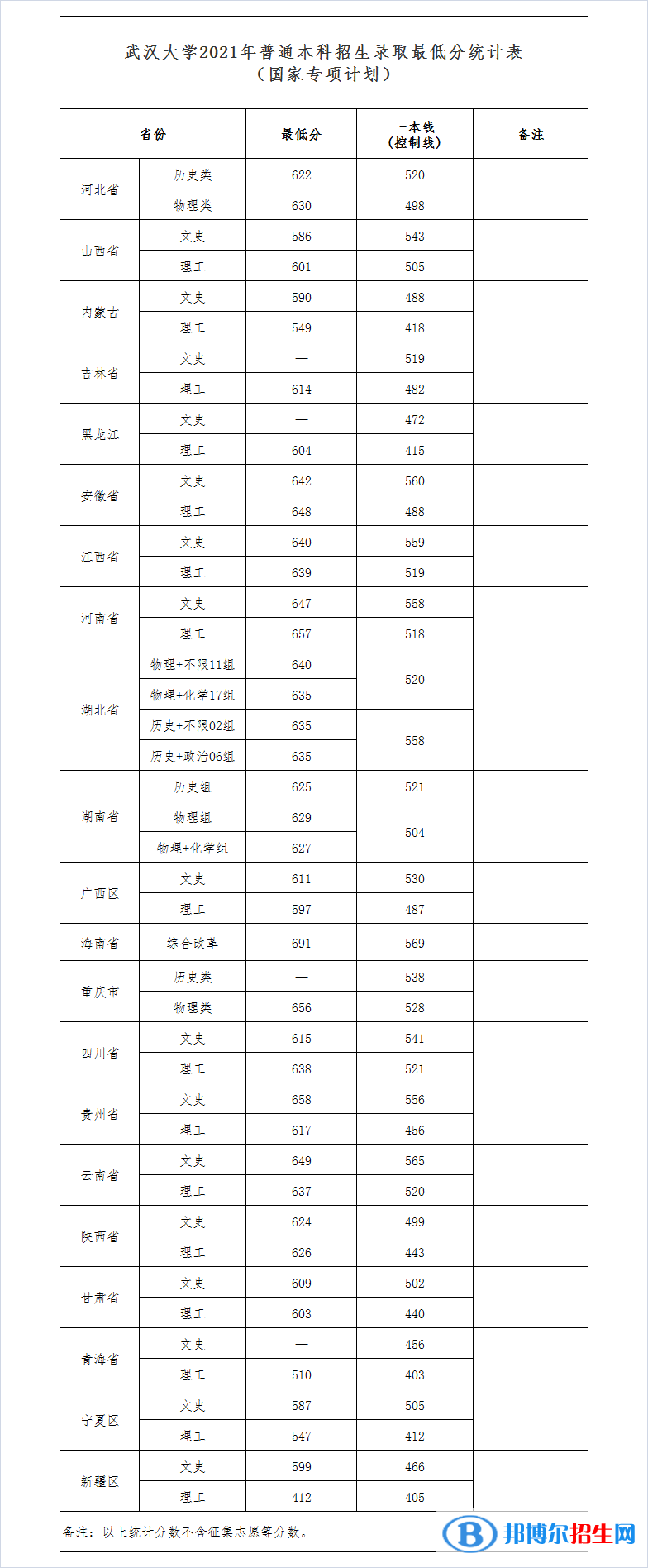 2022武汉大学录取分数线一览表（含2020-2021历年）