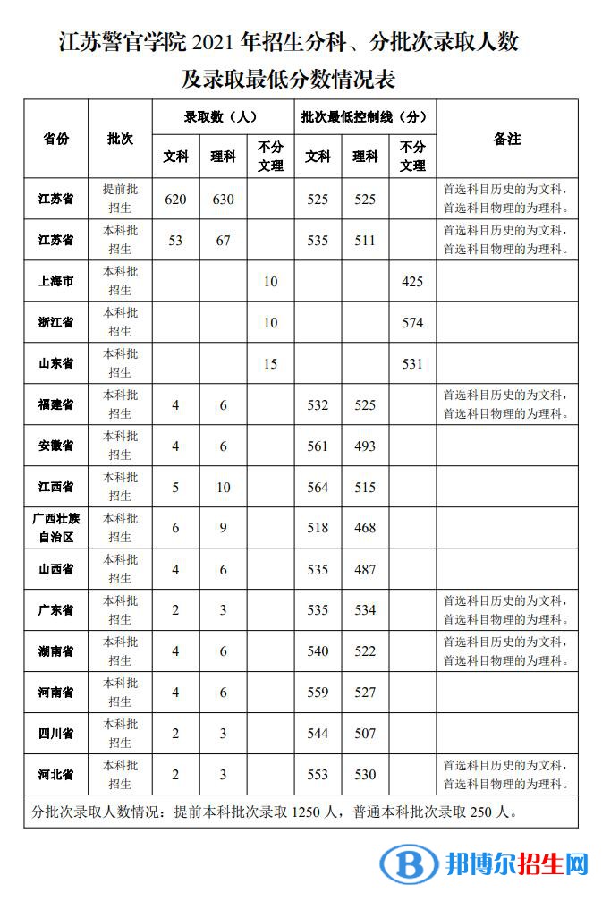 2022江苏警官学院录取分数线一览表（含2020-2021历年）