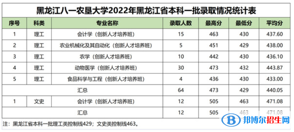 黑龙江八一农垦大学2022年各个专业录取分数线汇总