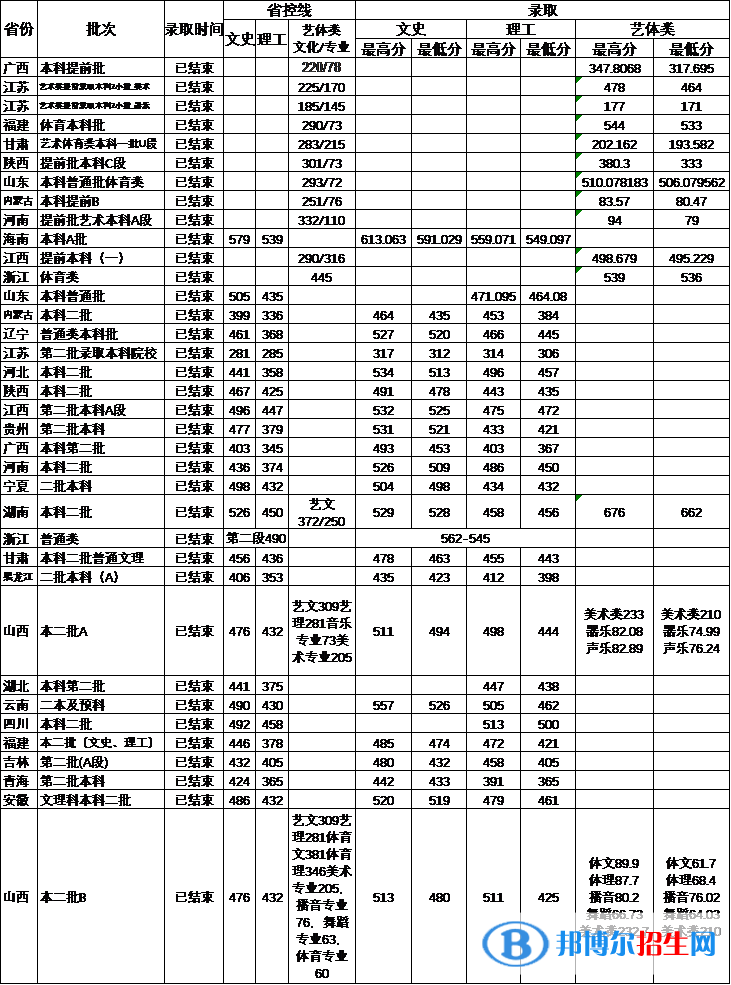 2022运城学院录取分数线一览表（含2020-2021历年）