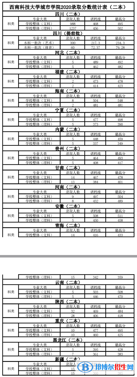 2021绵阳城市学院录取分数线一览表（含2019-2020历年）