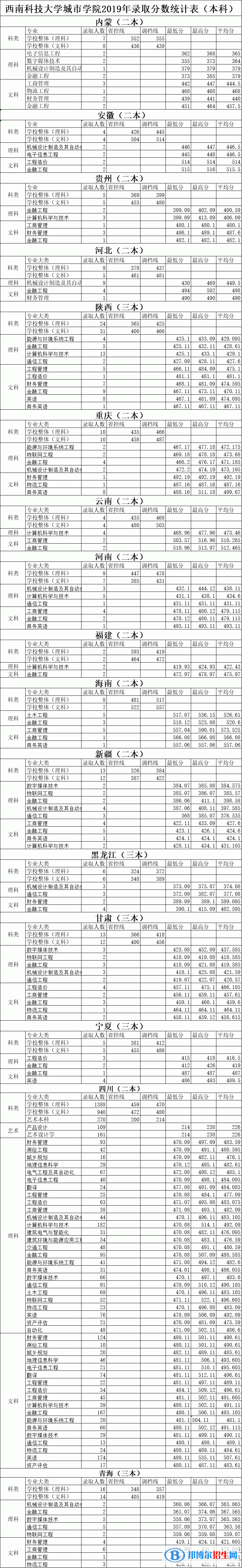 2021绵阳城市学院录取分数线一览表（含2019-2020历年）